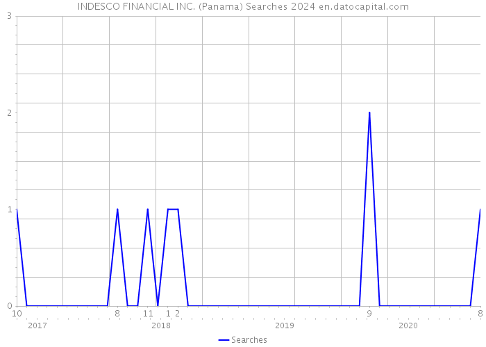 INDESCO FINANCIAL INC. (Panama) Searches 2024 