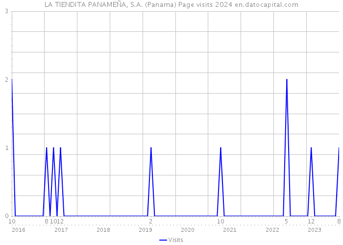LA TIENDITA PANAMEÑA, S.A. (Panama) Page visits 2024 