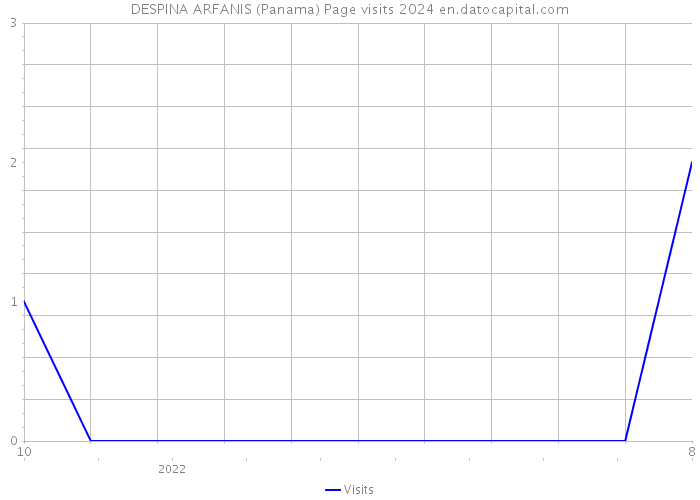 DESPINA ARFANIS (Panama) Page visits 2024 