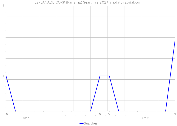 ESPLANADE CORP (Panama) Searches 2024 
