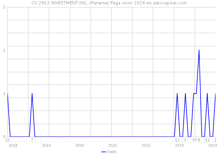 GV 2813 INVESTMENT INC. (Panama) Page visits 2024 