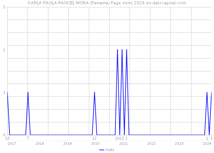 KARLA PAOLA RANGEL MORA (Panama) Page visits 2024 