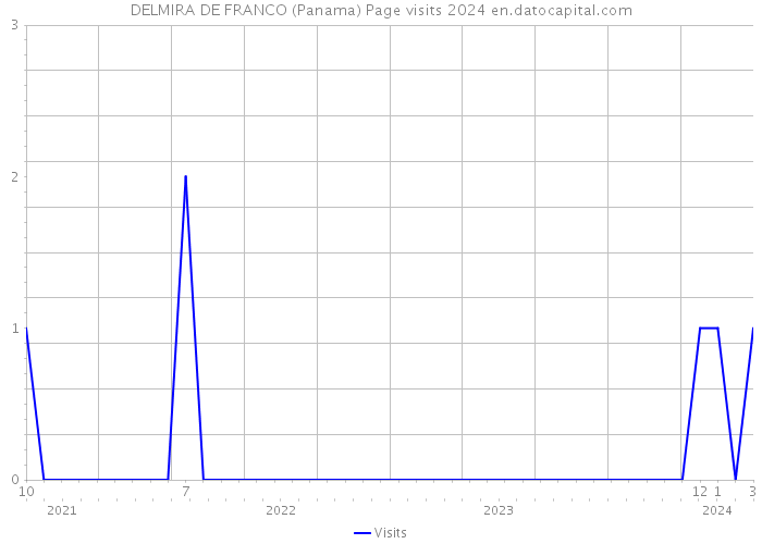 DELMIRA DE FRANCO (Panama) Page visits 2024 