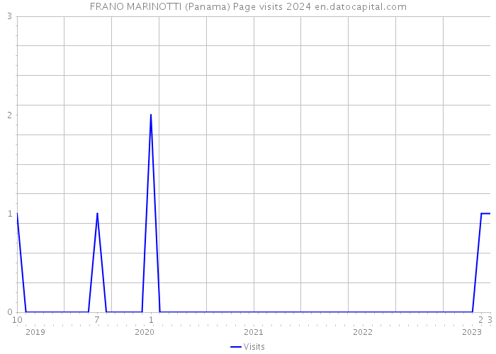 FRANO MARINOTTI (Panama) Page visits 2024 