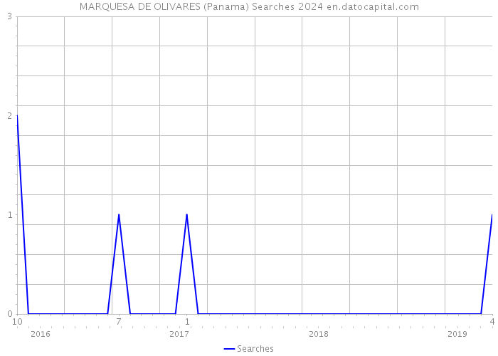 MARQUESA DE OLIVARES (Panama) Searches 2024 