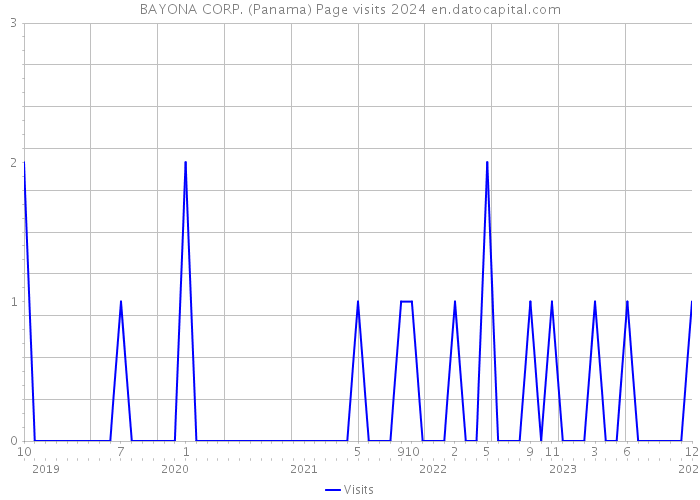 BAYONA CORP. (Panama) Page visits 2024 