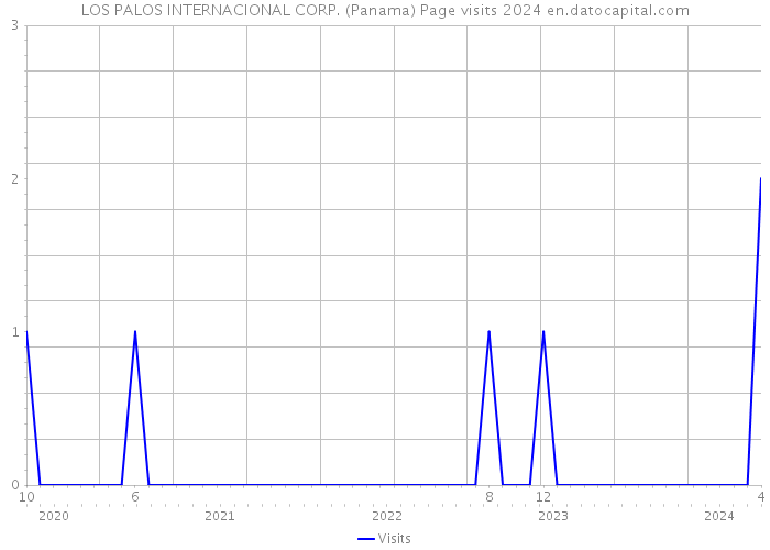 LOS PALOS INTERNACIONAL CORP. (Panama) Page visits 2024 