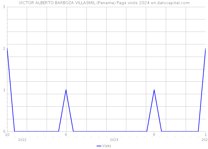 VICTOR ALBERTO BARBOZA VILLASMIL (Panama) Page visits 2024 
