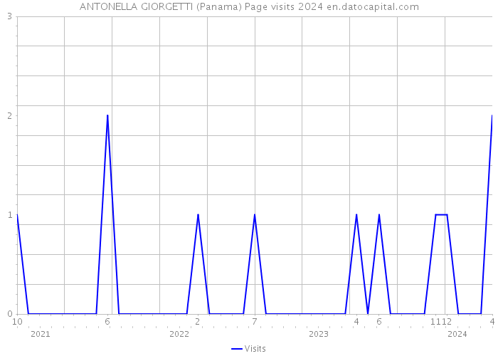 ANTONELLA GIORGETTI (Panama) Page visits 2024 