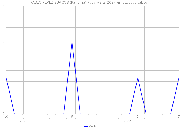 PABLO PEREZ BURGOS (Panama) Page visits 2024 