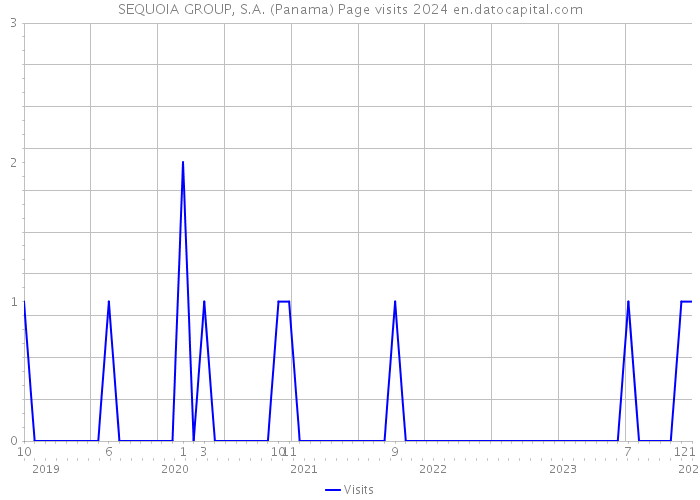 SEQUOIA GROUP, S.A. (Panama) Page visits 2024 