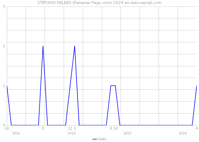 STEFANO DELEIDI (Panama) Page visits 2024 