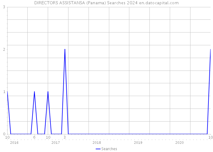 DIRECTORS ASSISTANSA (Panama) Searches 2024 