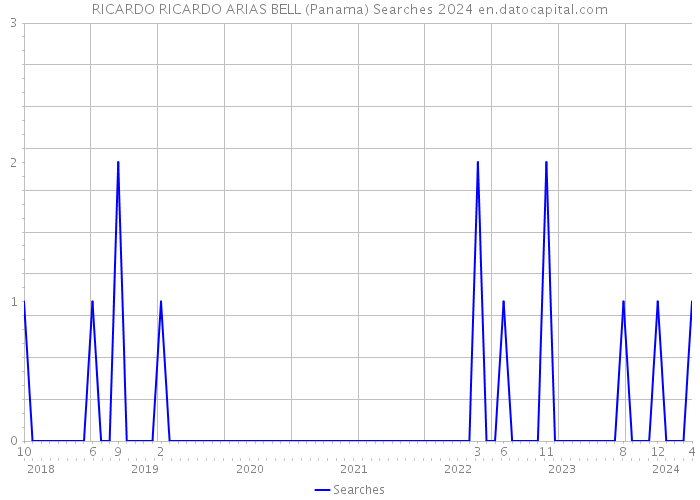 RICARDO RICARDO ARIAS BELL (Panama) Searches 2024 