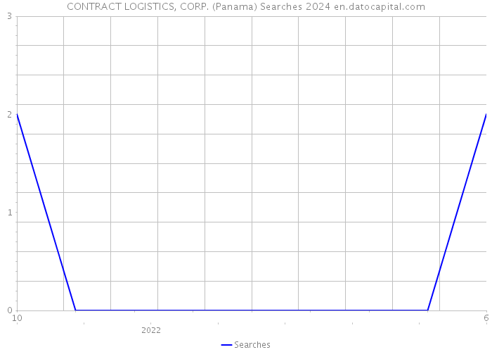 CONTRACT LOGISTICS, CORP. (Panama) Searches 2024 