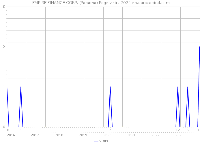EMPIRE FINANCE CORP. (Panama) Page visits 2024 