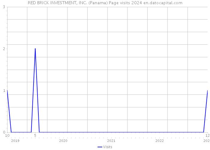 RED BRICK INVESTMENT, INC. (Panama) Page visits 2024 