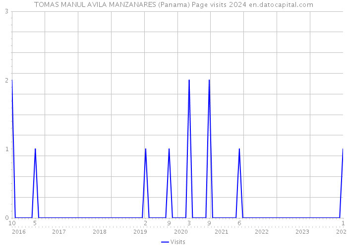 TOMAS MANUL AVILA MANZANARES (Panama) Page visits 2024 