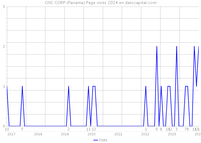 CNC CORP (Panama) Page visits 2024 