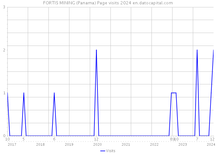 FORTIS MINING (Panama) Page visits 2024 