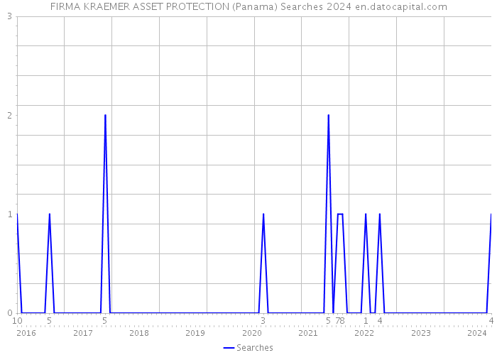 FIRMA KRAEMER ASSET PROTECTION (Panama) Searches 2024 