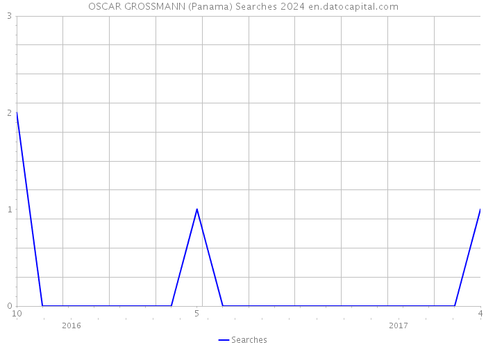 OSCAR GROSSMANN (Panama) Searches 2024 