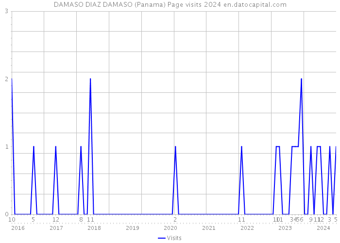 DAMASO DIAZ DAMASO (Panama) Page visits 2024 