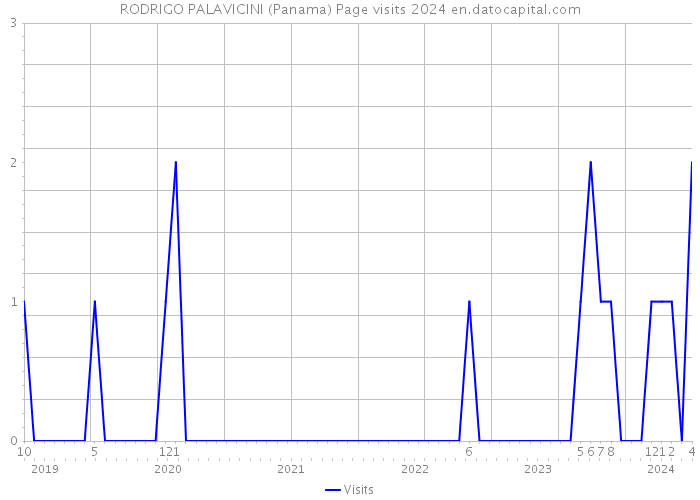 RODRIGO PALAVICINI (Panama) Page visits 2024 