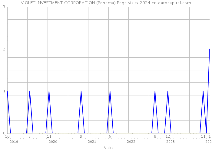 VIOLET INVESTMENT CORPORATION (Panama) Page visits 2024 