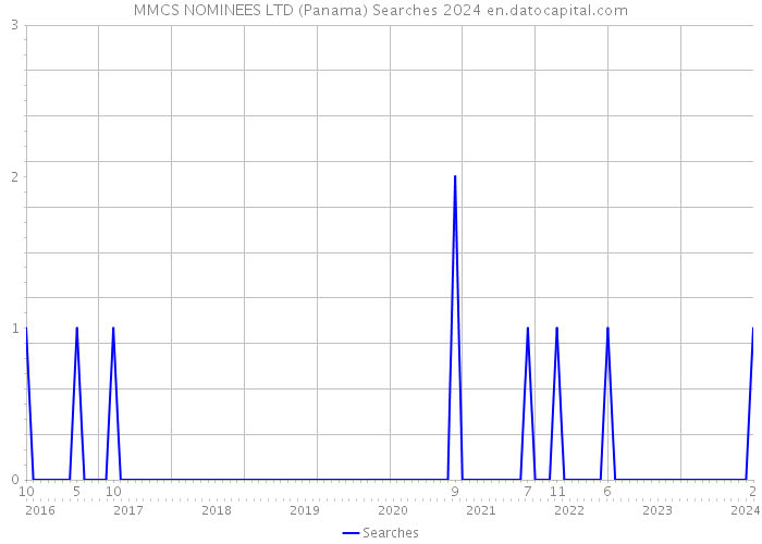 MMCS NOMINEES LTD (Panama) Searches 2024 