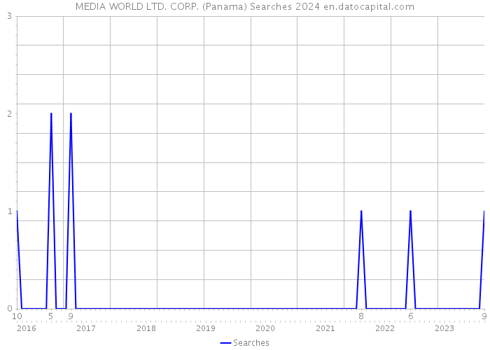 MEDIA WORLD LTD. CORP. (Panama) Searches 2024 