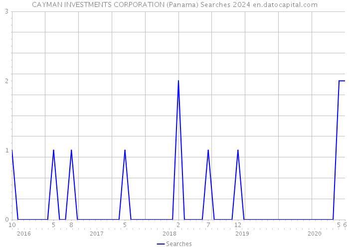 CAYMAN INVESTMENTS CORPORATION (Panama) Searches 2024 
