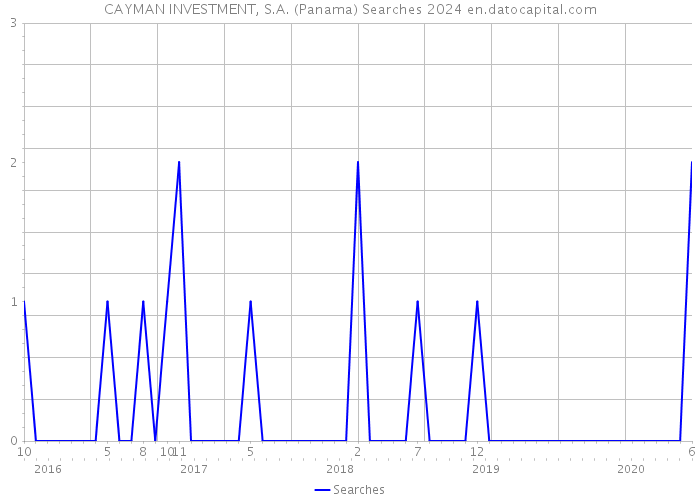 CAYMAN INVESTMENT, S.A. (Panama) Searches 2024 