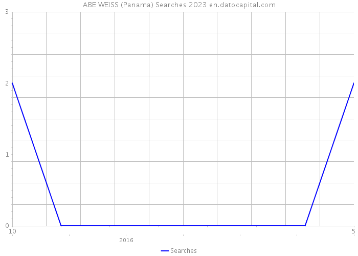 ABE WEISS (Panama) Searches 2023 