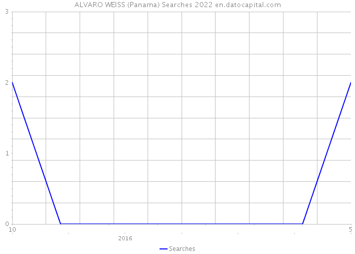 ALVARO WEISS (Panama) Searches 2022 