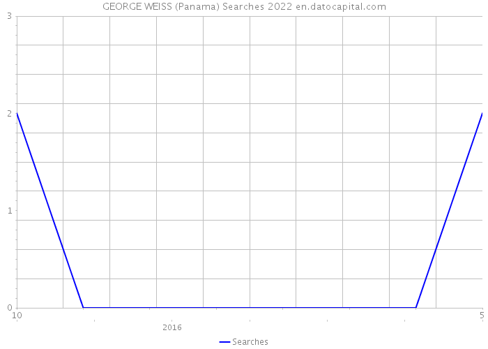 GEORGE WEISS (Panama) Searches 2022 