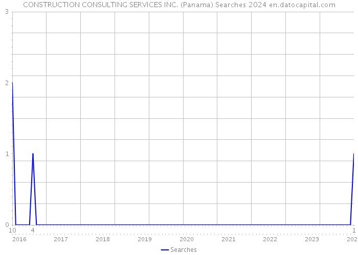 CONSTRUCTION CONSULTING SERVICES INC. (Panama) Searches 2024 