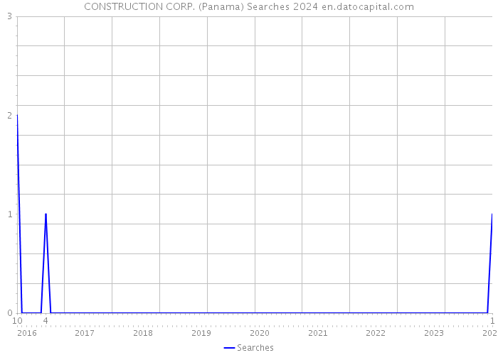 CONSTRUCTION CORP. (Panama) Searches 2024 