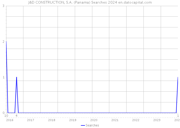 J&D CONSTRUCTION, S.A. (Panama) Searches 2024 