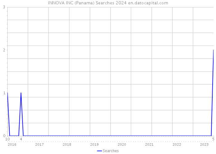 INNOVA INC (Panama) Searches 2024 