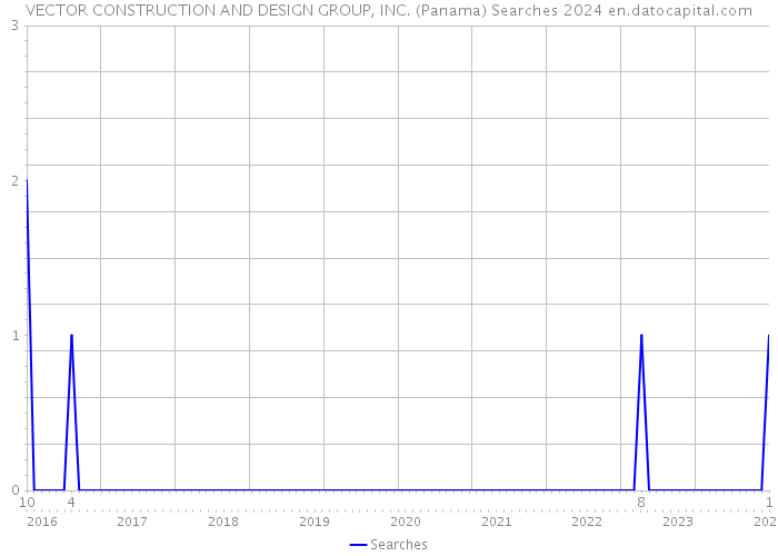 VECTOR CONSTRUCTION AND DESIGN GROUP, INC. (Panama) Searches 2024 
