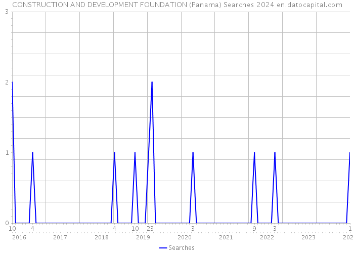 CONSTRUCTION AND DEVELOPMENT FOUNDATION (Panama) Searches 2024 