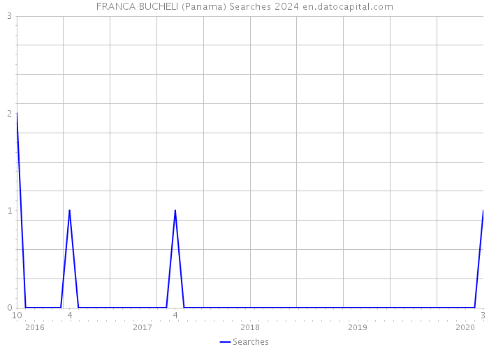 FRANCA BUCHELI (Panama) Searches 2024 