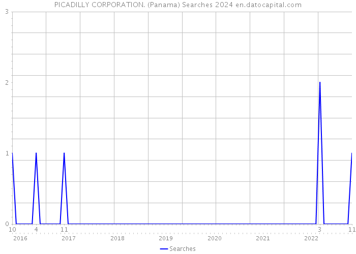 PICADILLY CORPORATION. (Panama) Searches 2024 