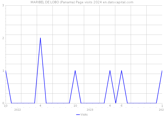 MARIBEL DE LOBO (Panama) Page visits 2024 