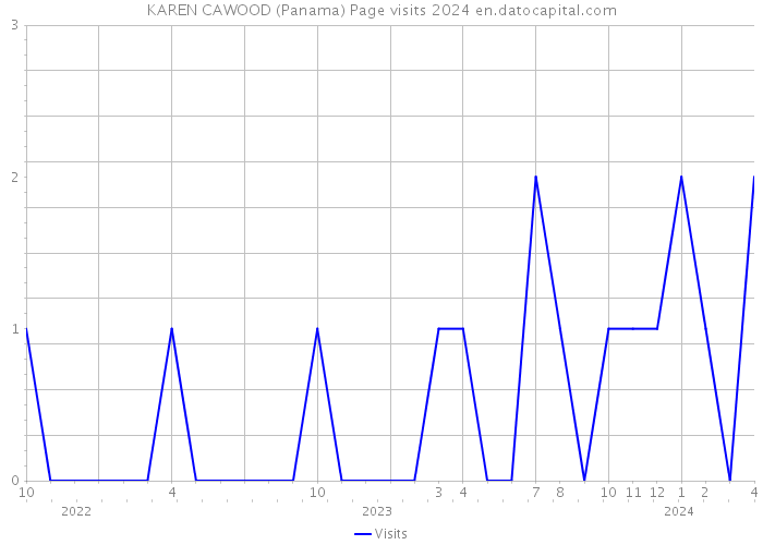 KAREN CAWOOD (Panama) Page visits 2024 