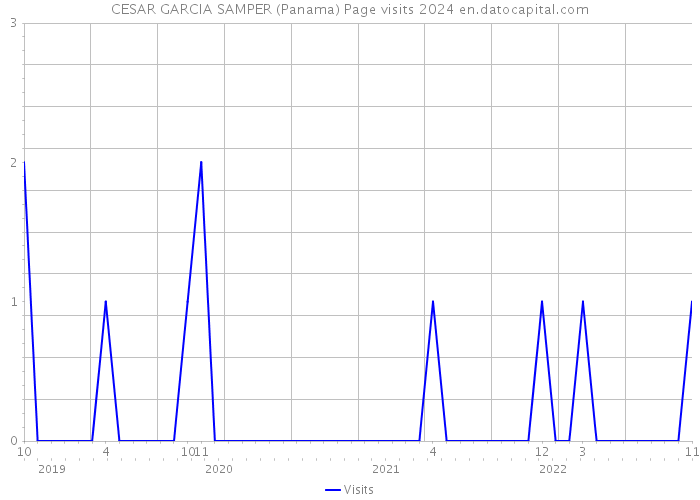 CESAR GARCIA SAMPER (Panama) Page visits 2024 