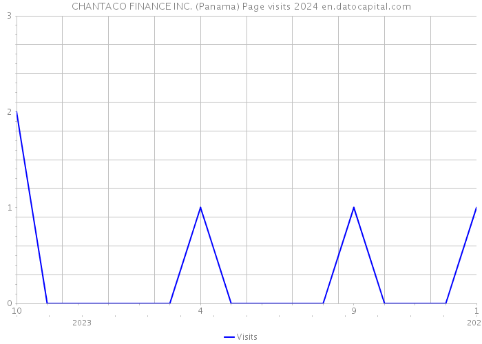 CHANTACO FINANCE INC. (Panama) Page visits 2024 