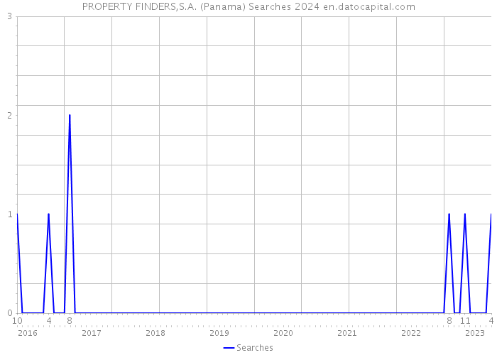 PROPERTY FINDERS,S.A. (Panama) Searches 2024 