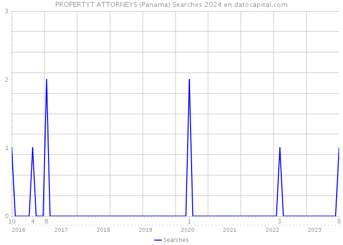 PROPERTYT ATTORNEYS (Panama) Searches 2024 